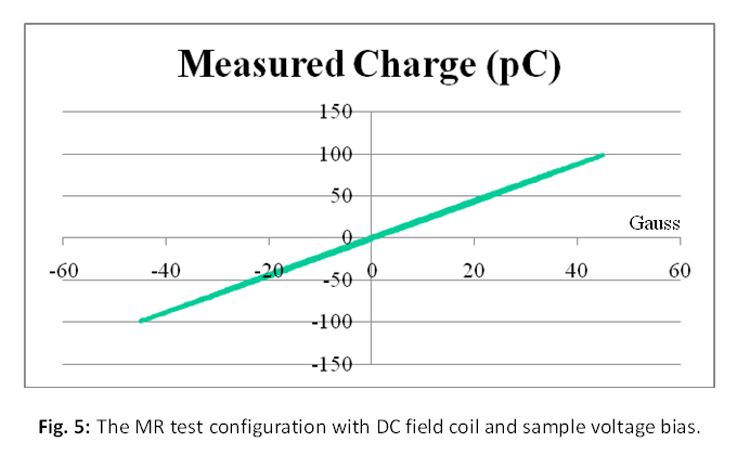 Figure 5: The MR test configuration with DC field coil and sample voltage bias