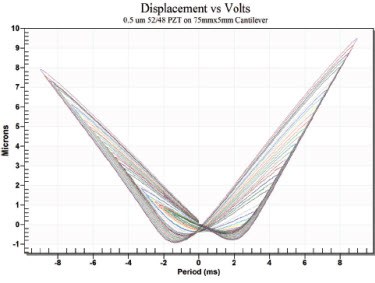 Displacementvsvolts